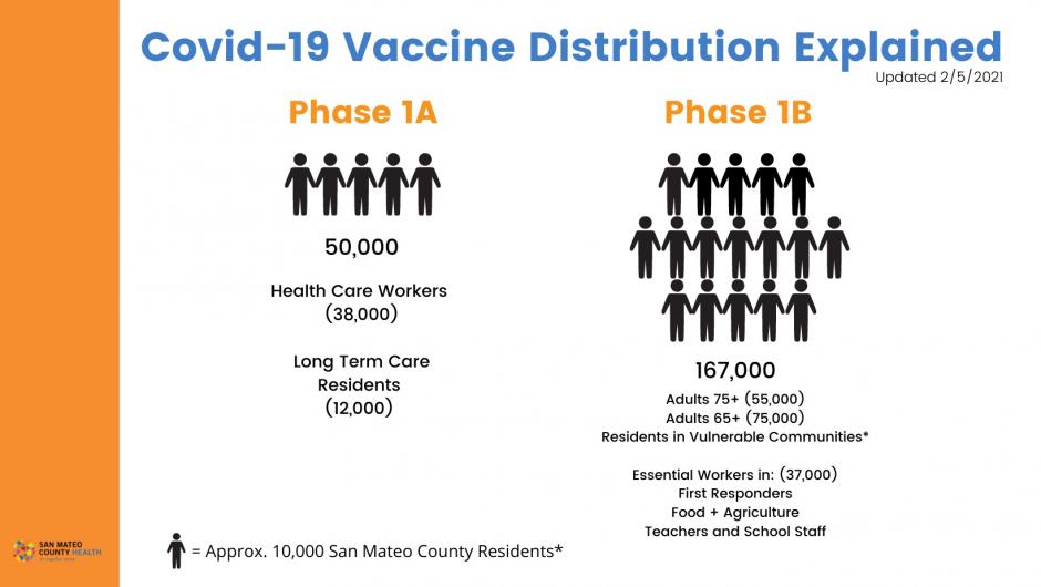 graphic showing phases and tier categories of vaccine recipients